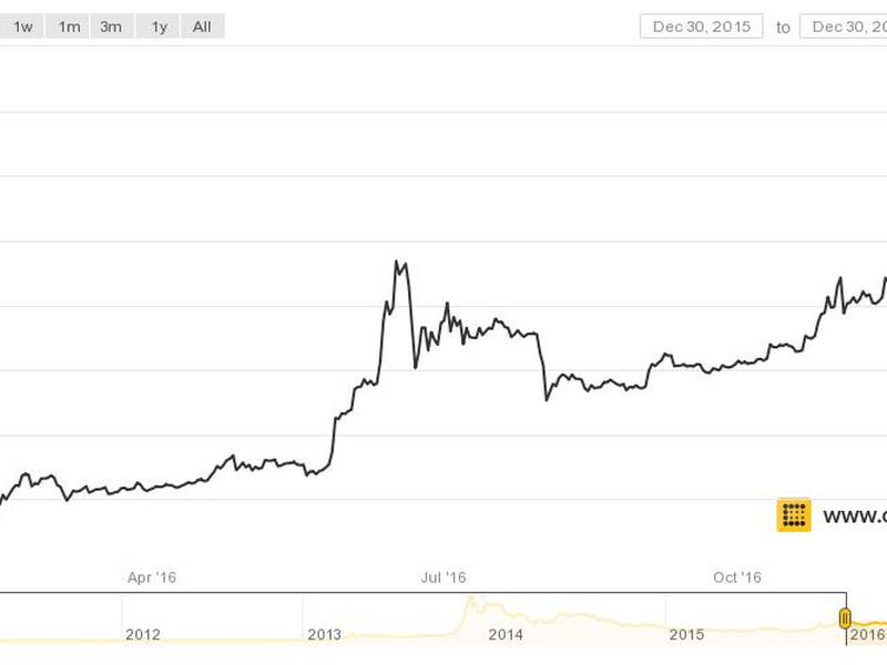 price of bitcoin in 2016