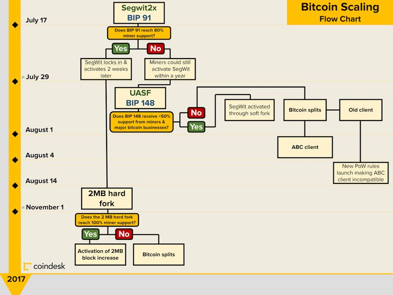 btc segwit timeline