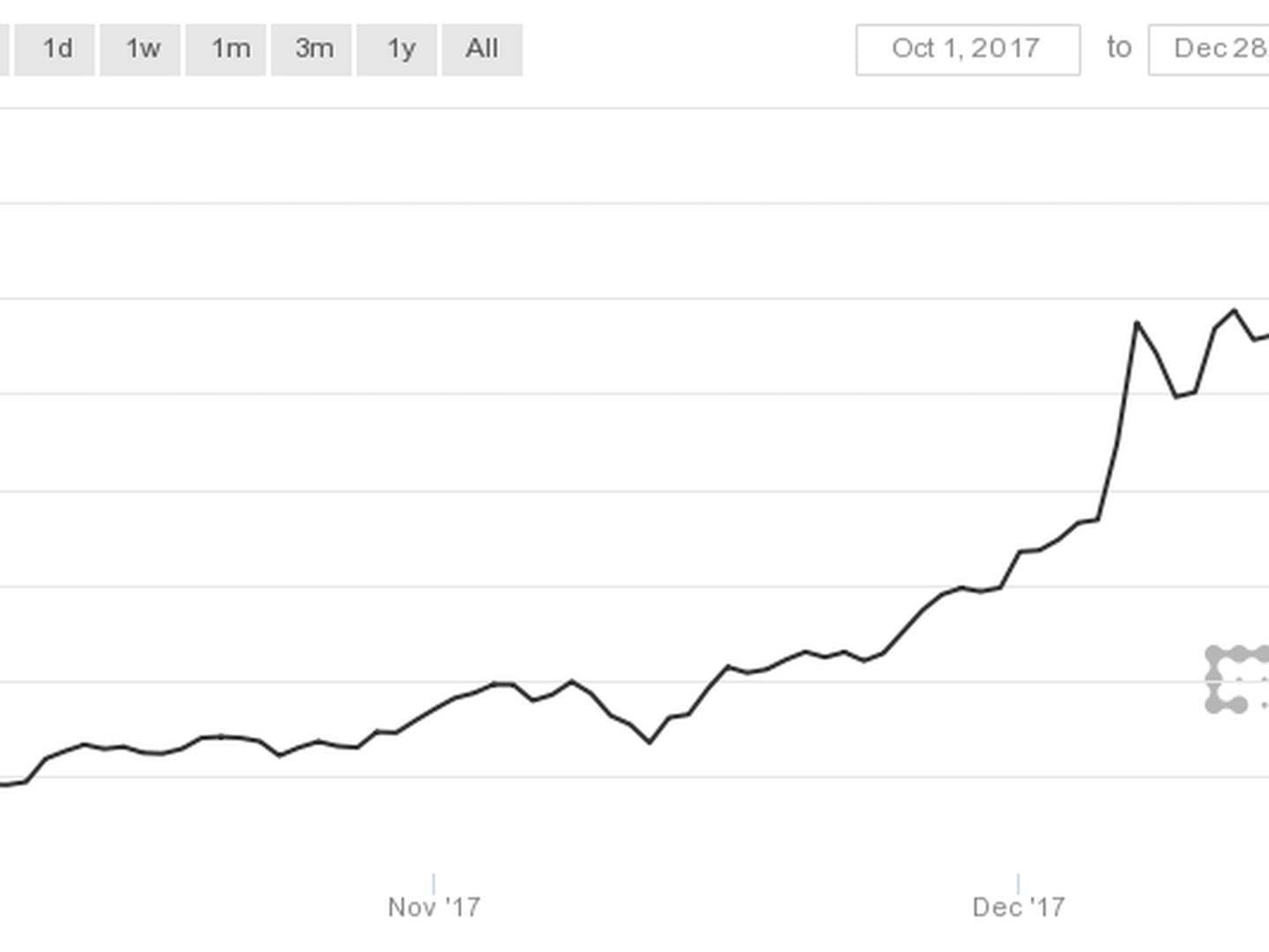 3 years ago bitcoin price