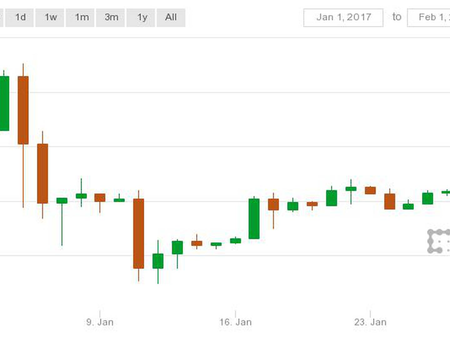 From $900 to $20,000: Bitcoin's Historic 2017 Price Run ...