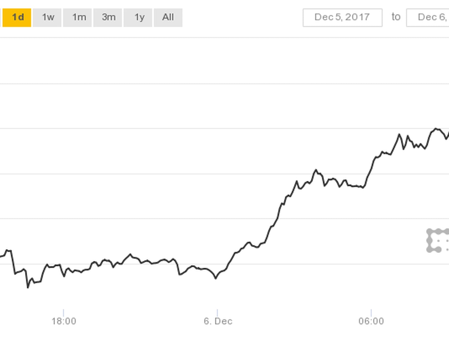 bitcoin last 24 hours