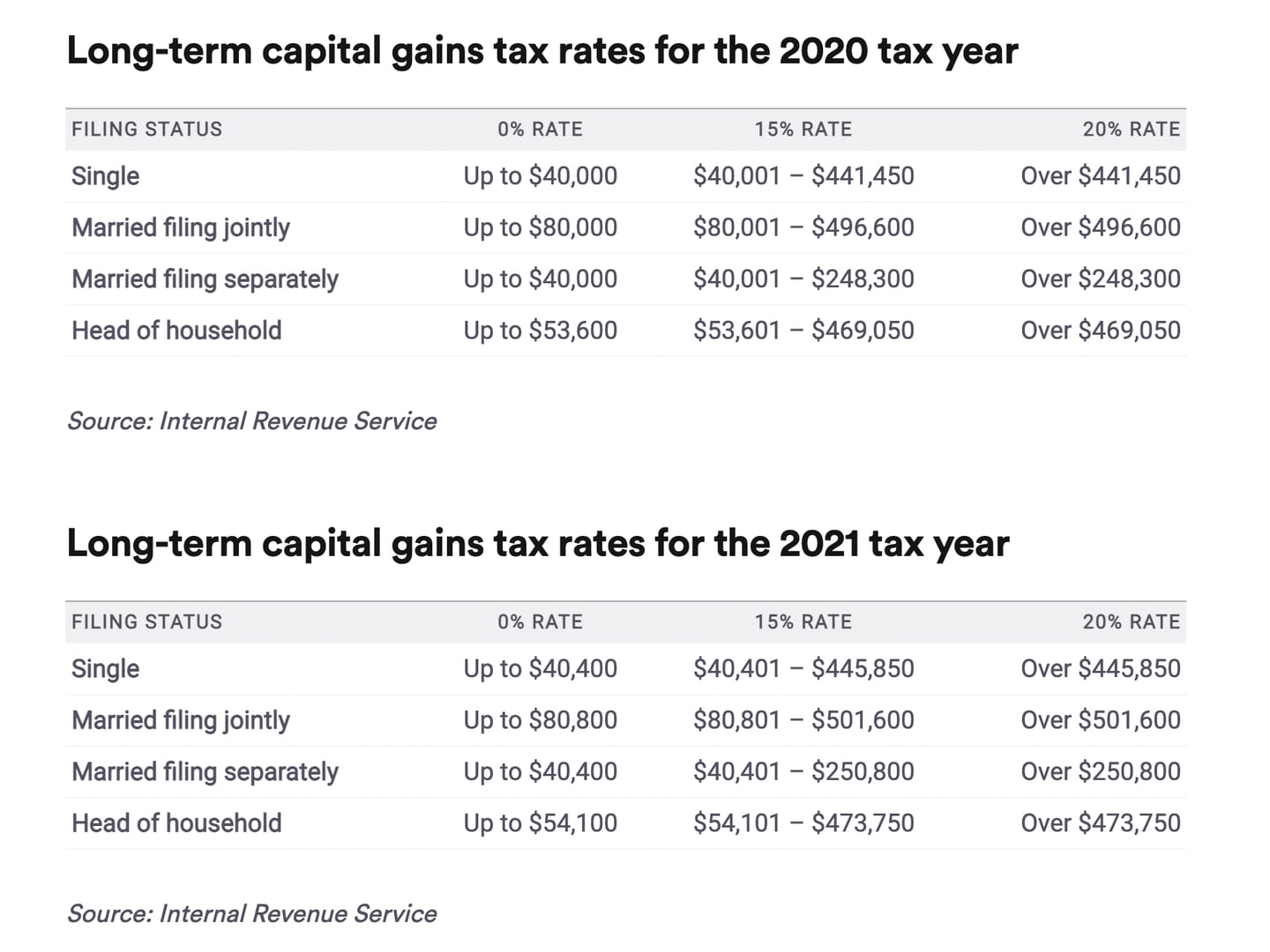 what is the tax rate on crypto gains