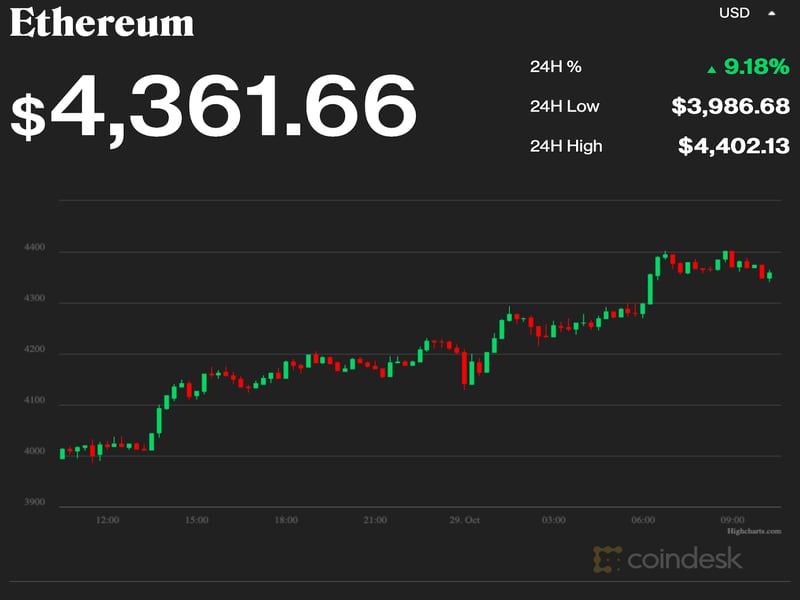 Ether Reaches Record High of Over .4K as Shiba Inu Becomes a Leading ETH Burner