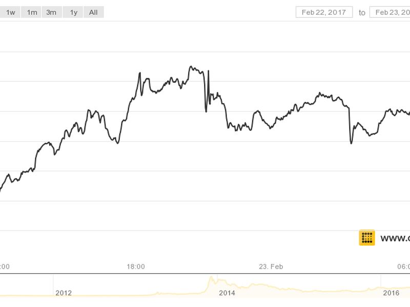 bitcoin price august 2013