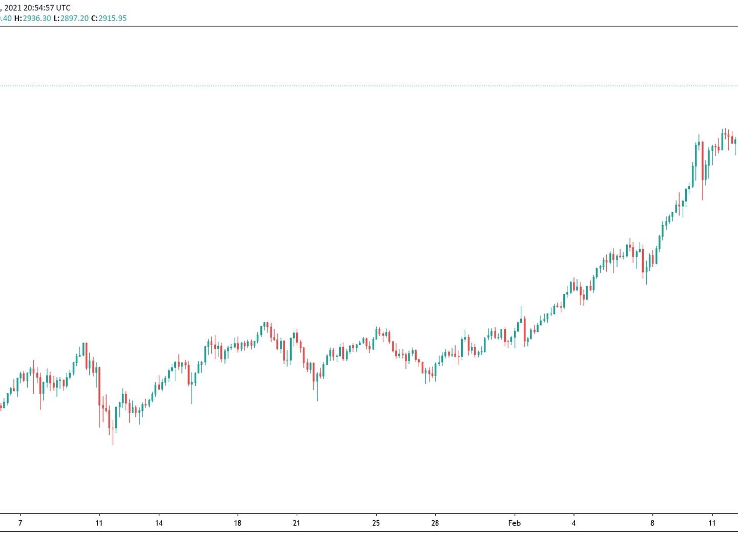 Market Wrap: Crypto Market Cap Breaks $1.5T as Buyers Show ...