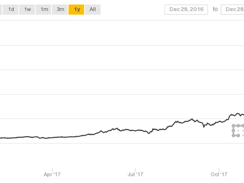 1 bitcoin value in 2017