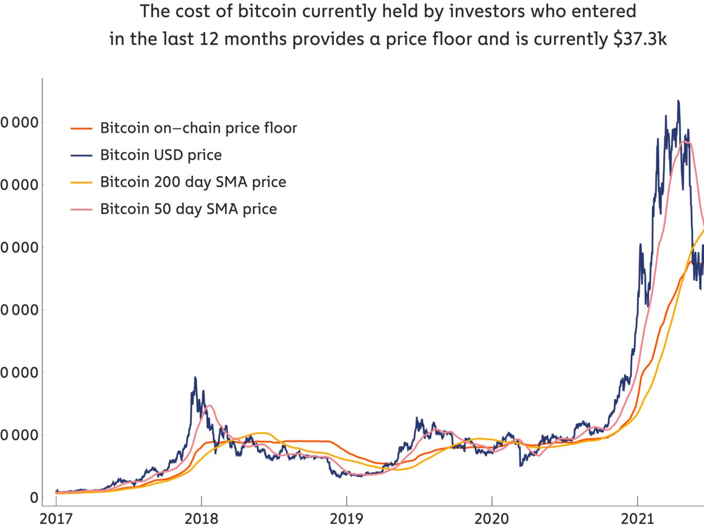 bitcoin price floor