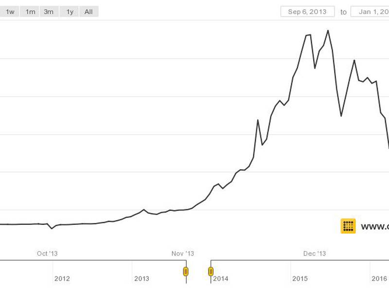 https www.coindesk.com bitcoin-price-tops-4400-crypto-market-nears-150-billion