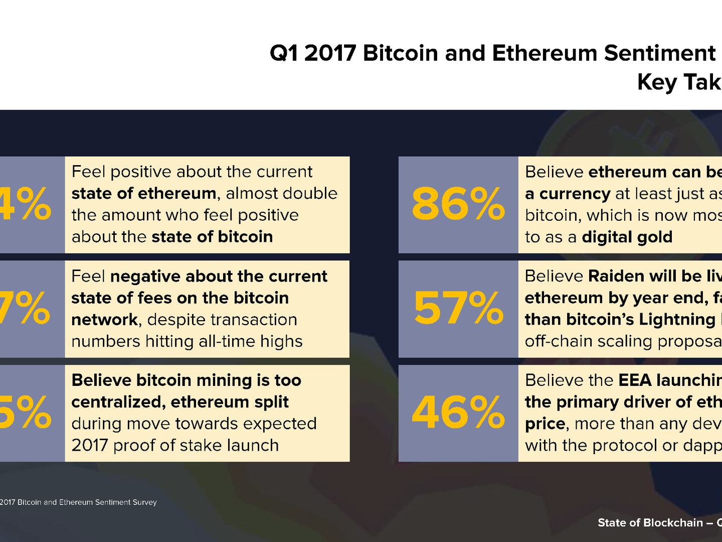 coindesk state of blockchain