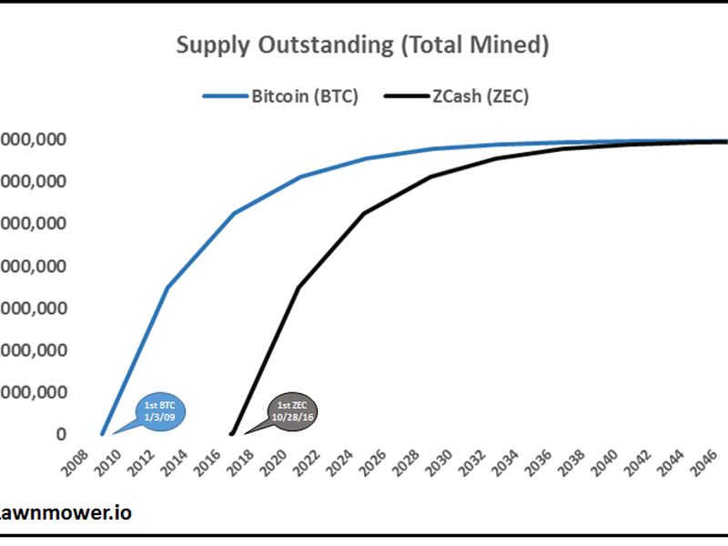 crypto compare zcash