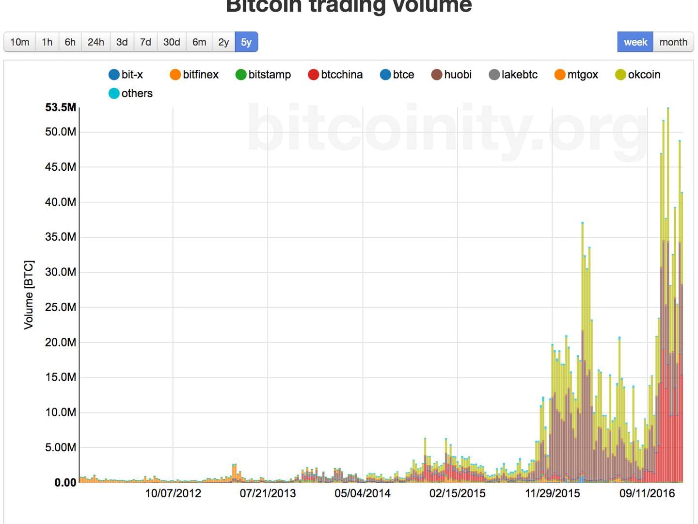 how much did bitcoin cost in 2013
