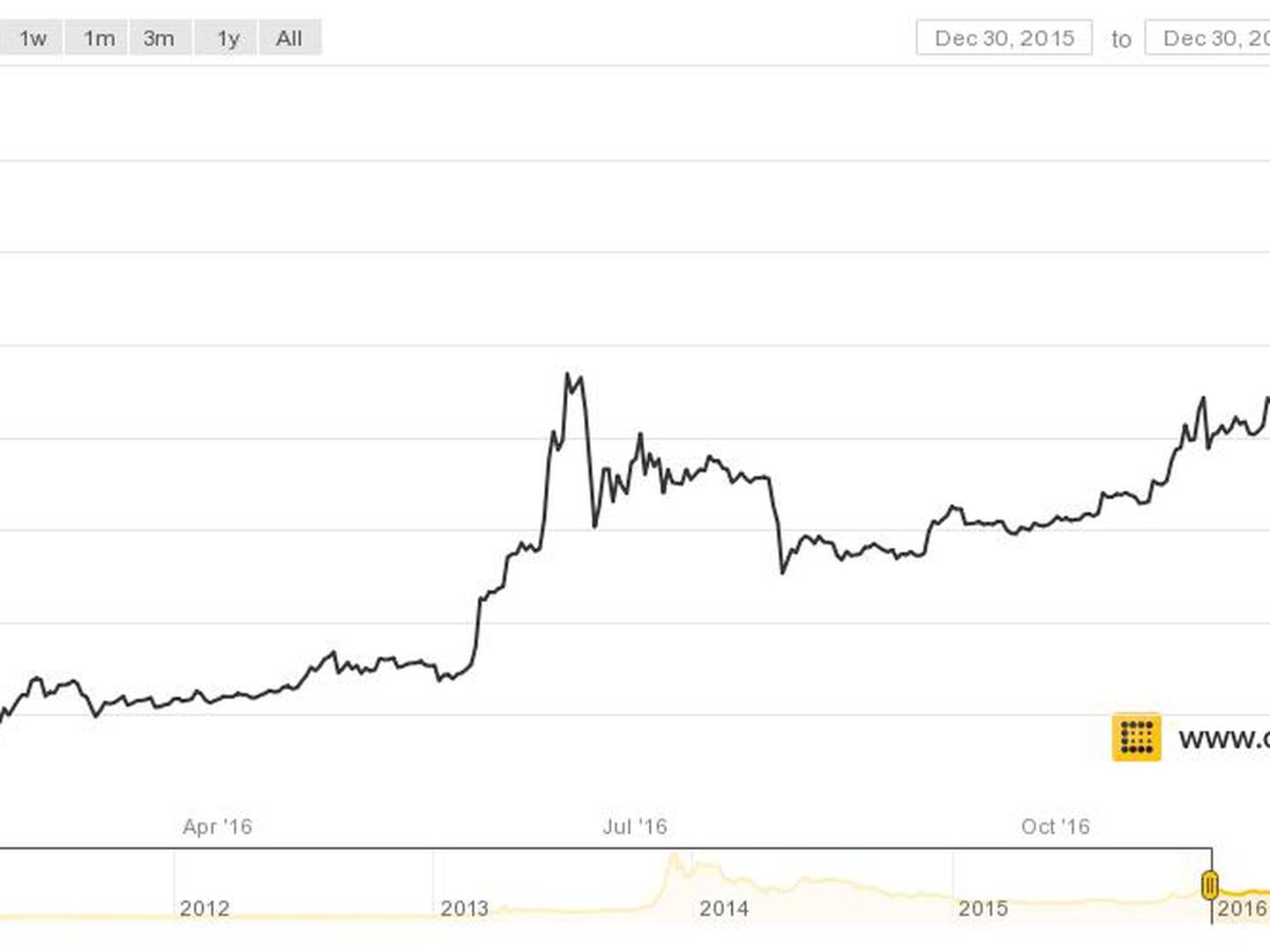 2016 bitcoin chart
