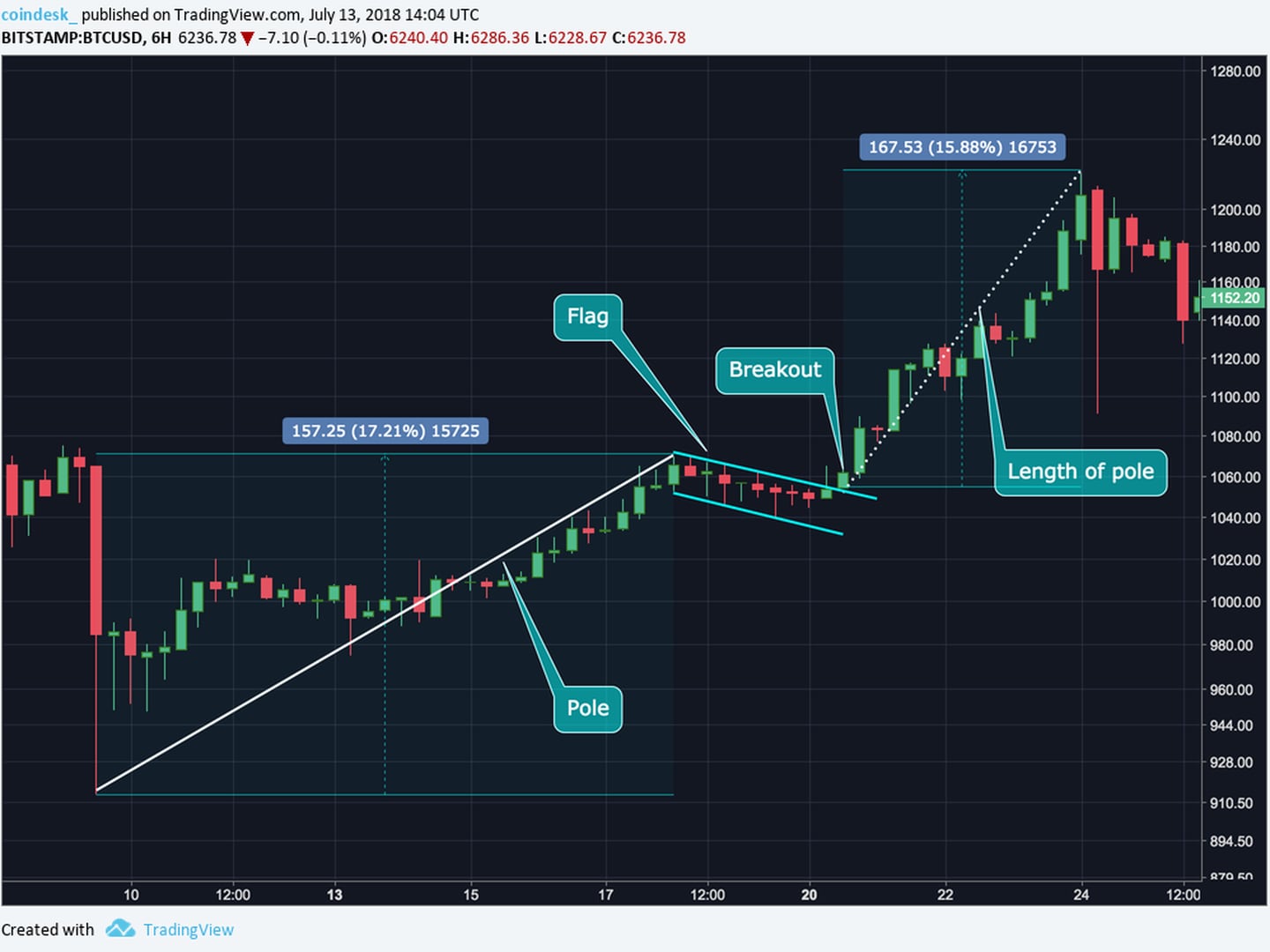 what is a bull flag in crypto